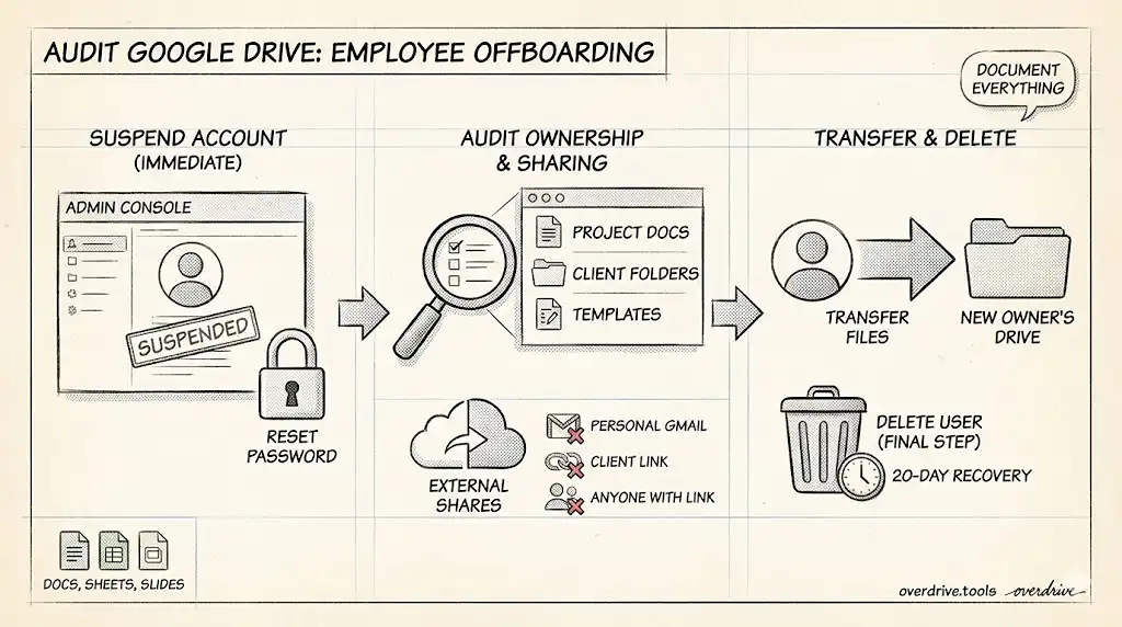How to Audit Google Drive When an Employee Leaves Your Company