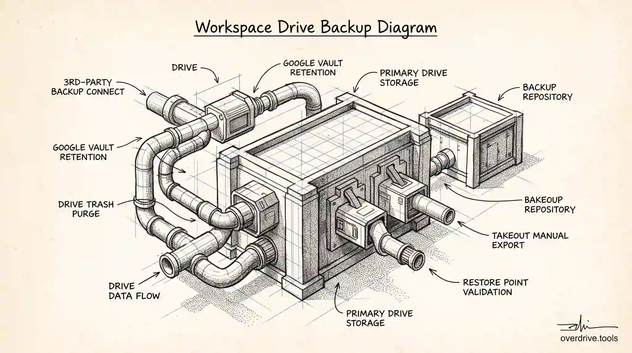 How to Back Up Google Workspace Drive Data