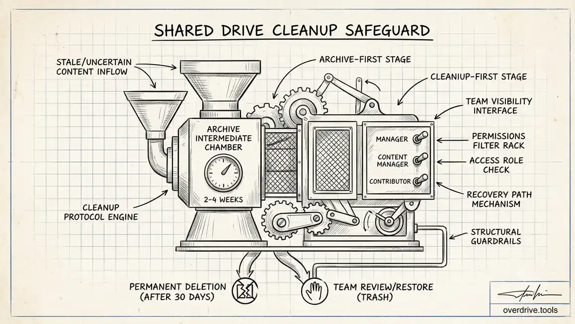 How to Clean Up a Shared Google Drive Without Breaking Team Access