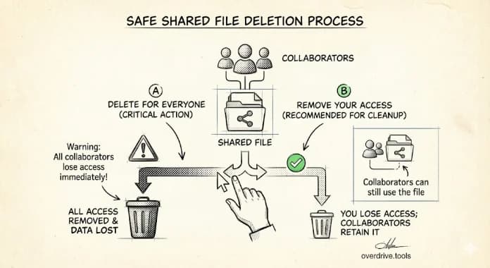 What Happens When You Delete a Shared File in Google Drive?