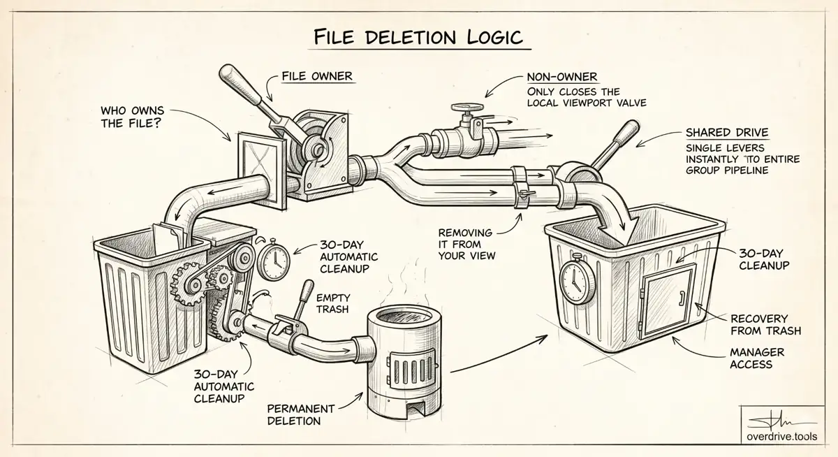 What Happens When You Delete a Shared Google Drive File?