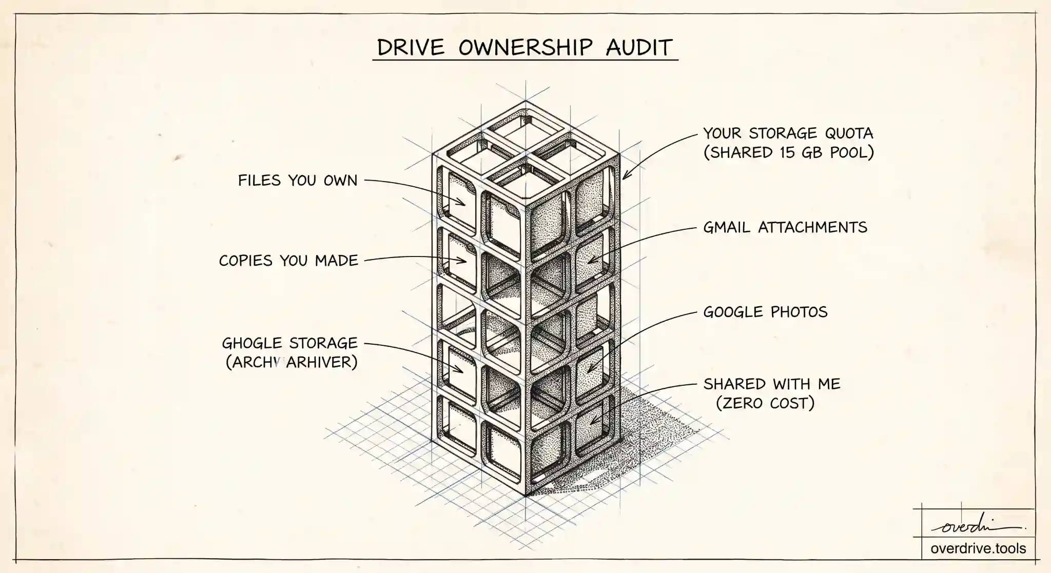 Does "Shared With Me" Use Google Drive Storage?