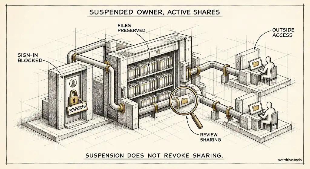 Find Drive Files Owned by Suspended Workspace Users