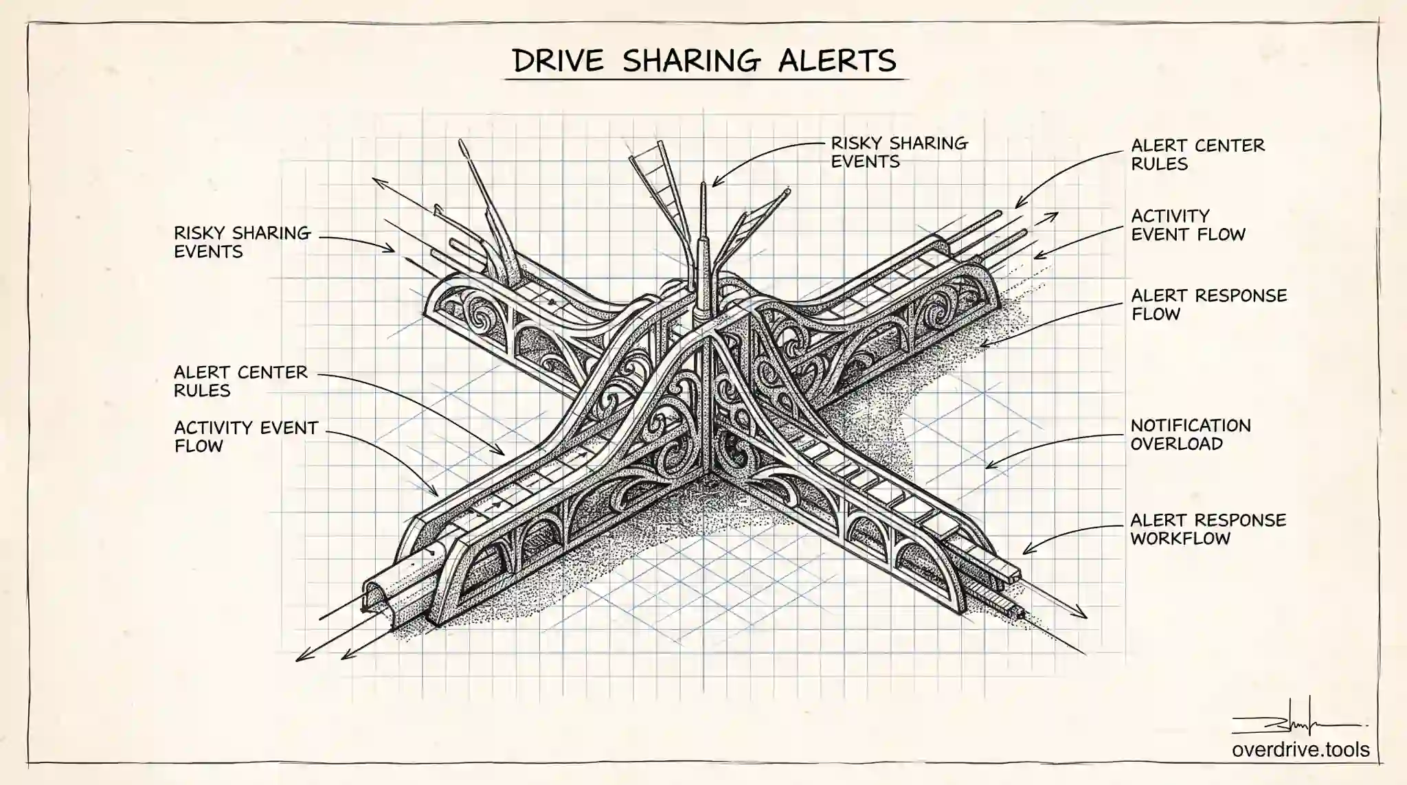 How to Set Up Drive Sharing Alerts in Google Workspace