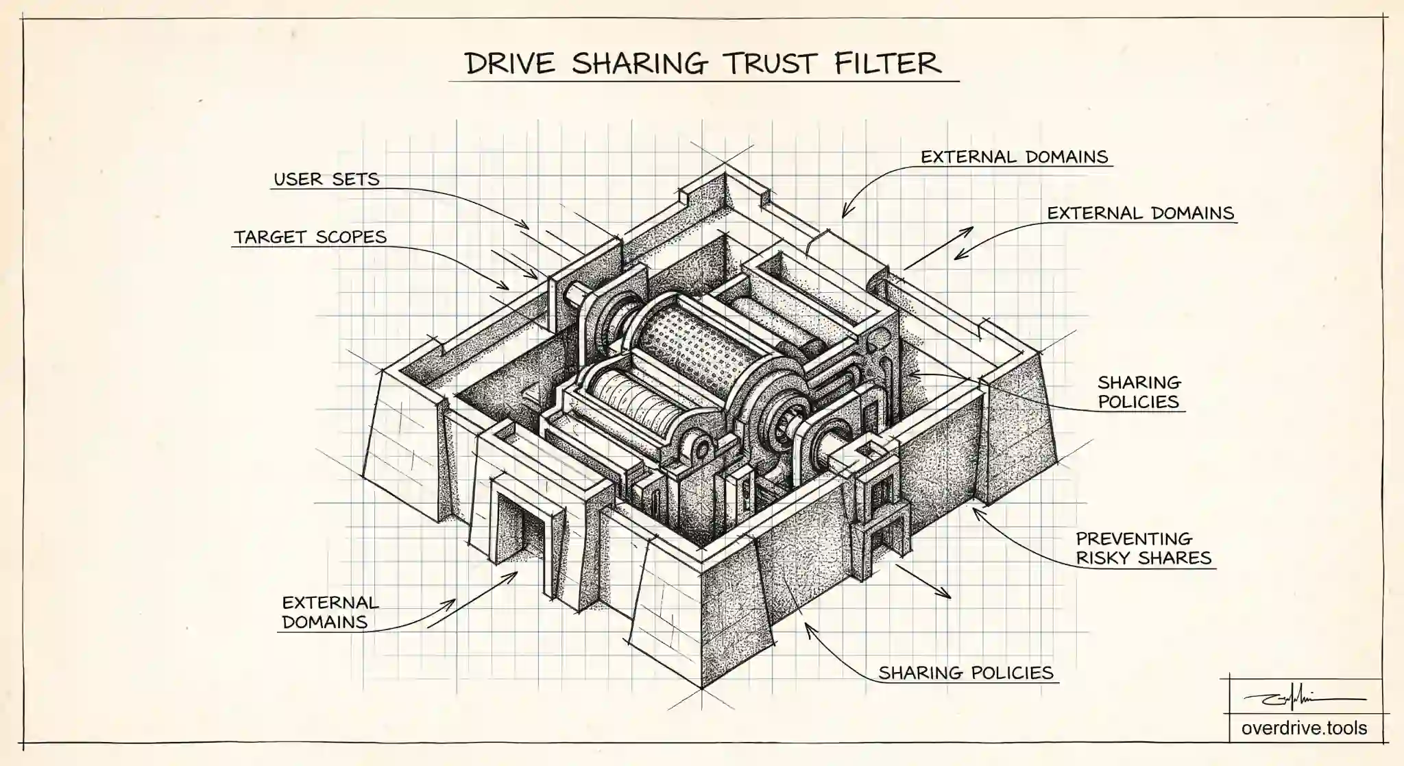 Google Drive Trust Rules Explained