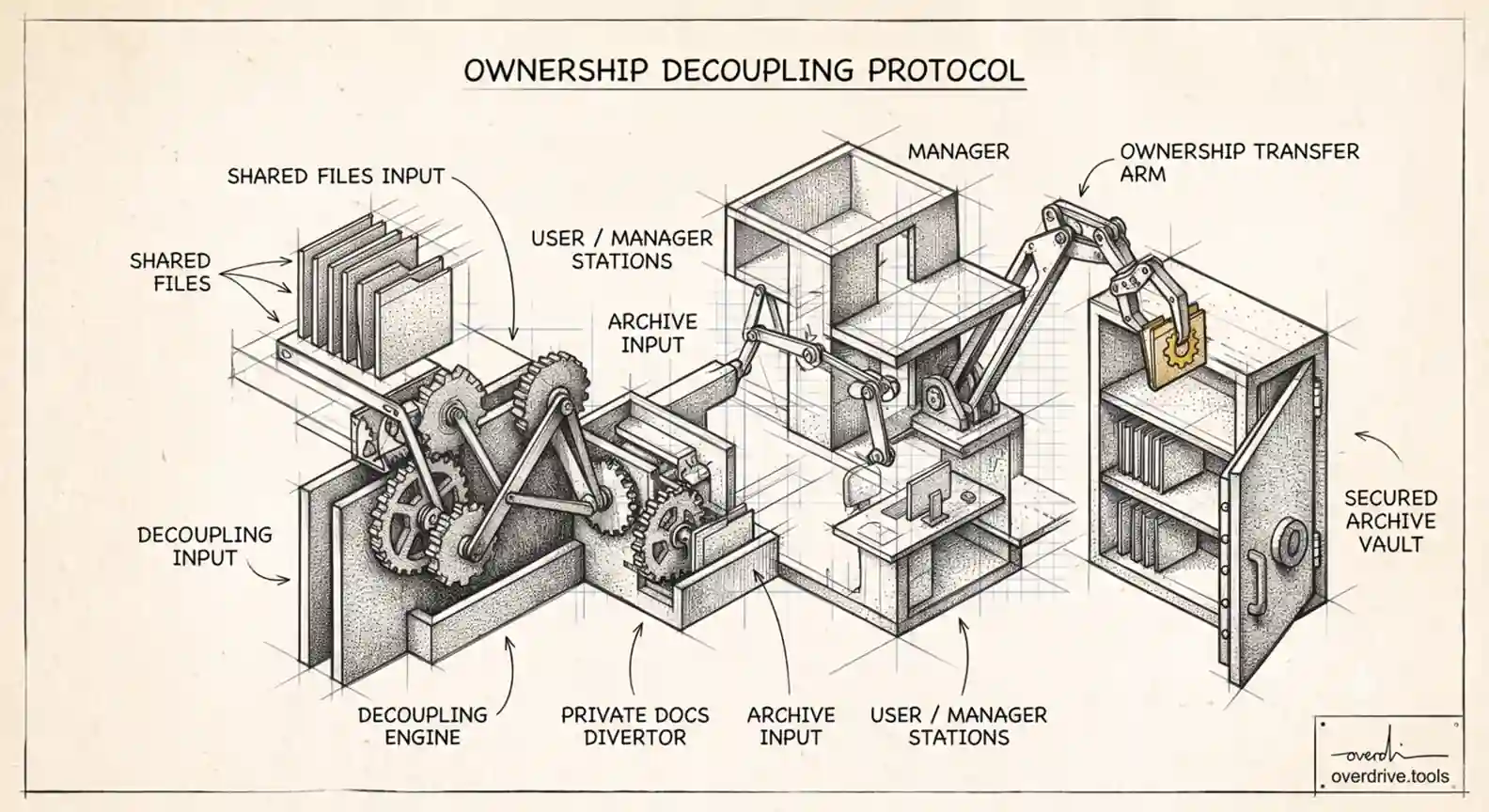 What Happens to Shared Files When an Employee Leaves Your Workspace (and Why Their Shares Don't)