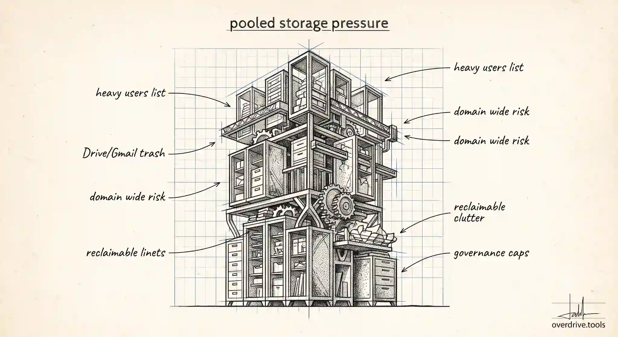 Google Workspace Storage Full: What Admins Can Do