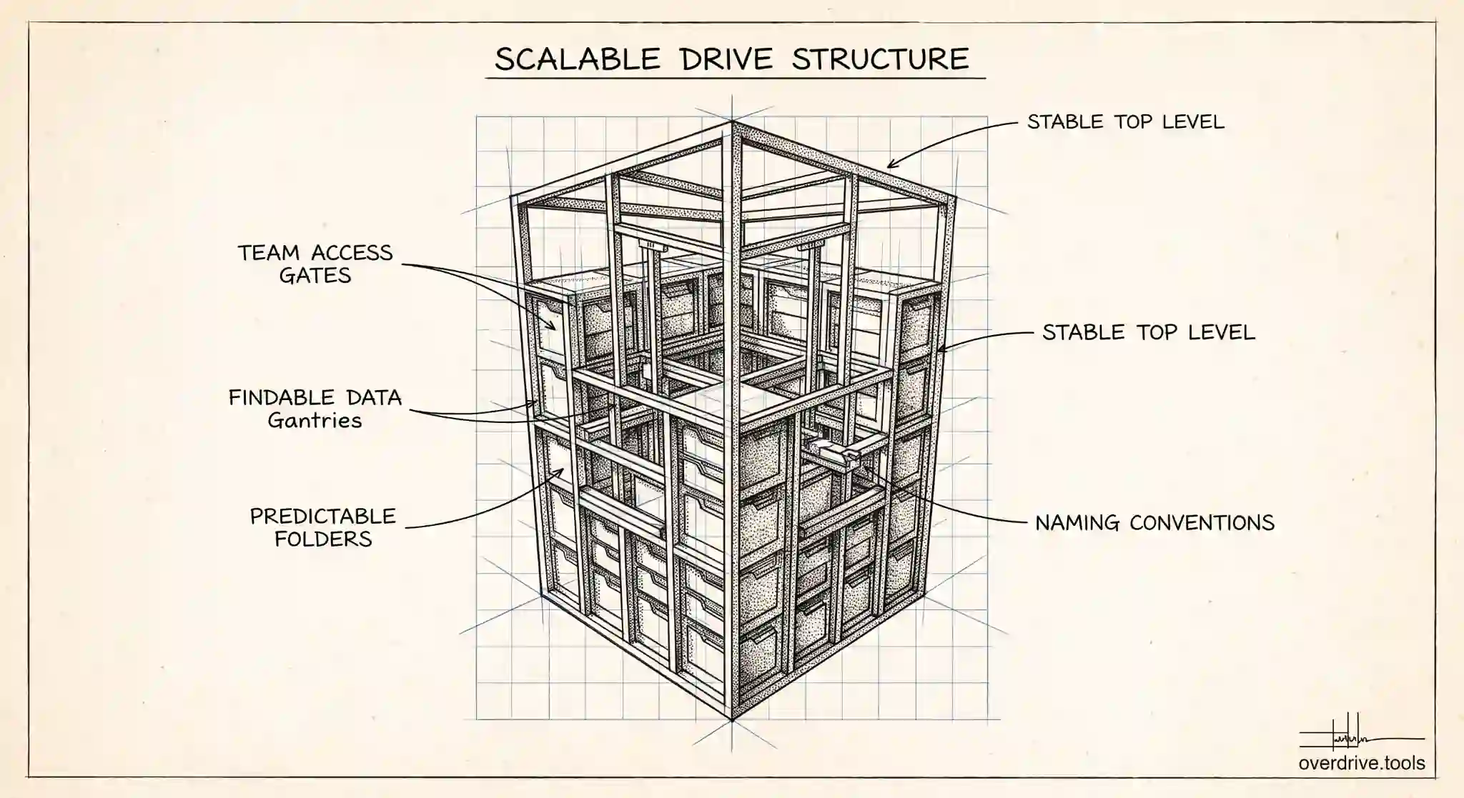 Shared Drive Folder Structure: Best Practices for Teams