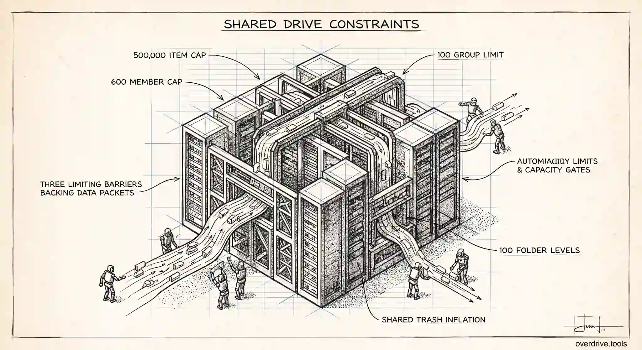 Shared Drive Limits: Files, Members, and Storage